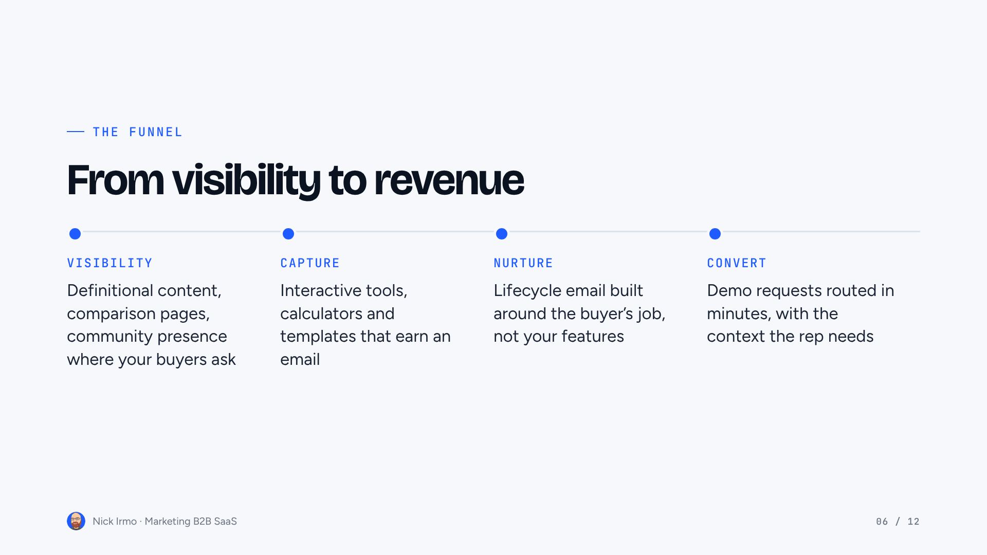 Slide 6 of Marketing B2B SaaS